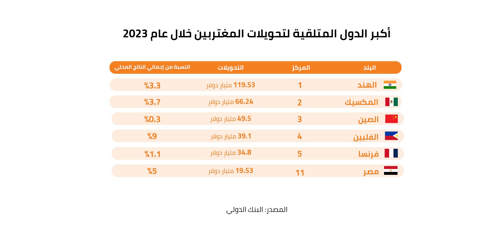 أكبر الدول المتلقية لتحويلات المغتربين خلال عام 2023 